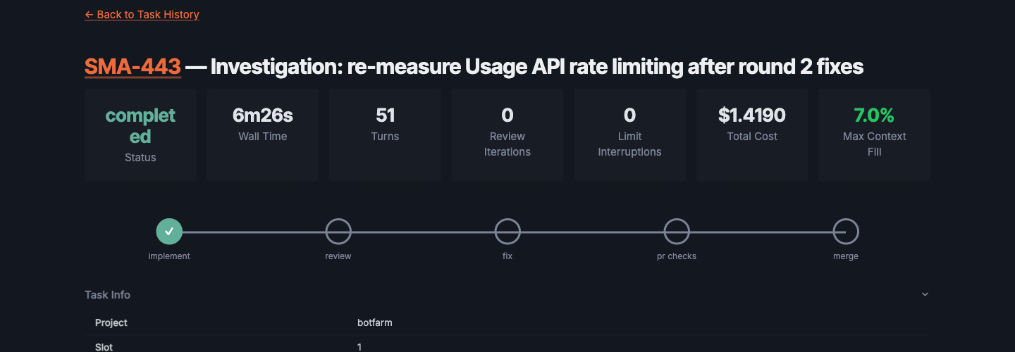 Botfarm pipeline: a task progressing through implementation, review, fix, and merge stages